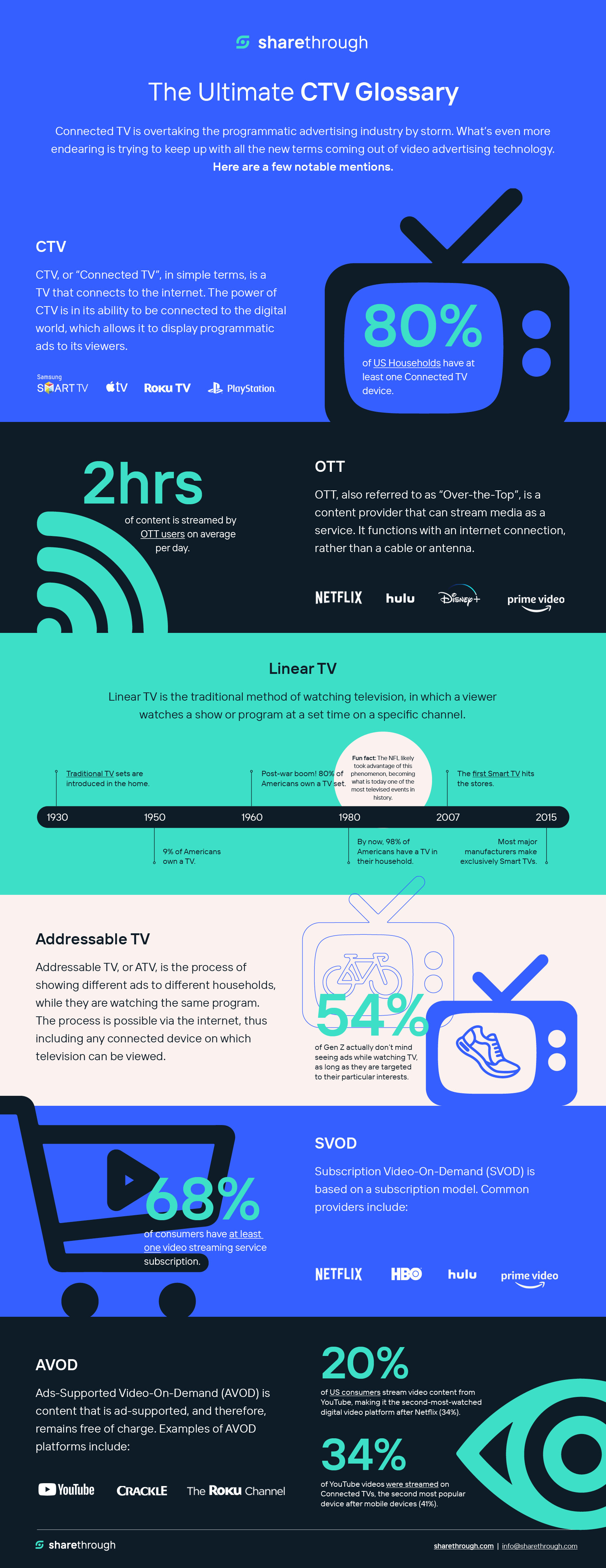 Connected TV (CTV) Glossary Infographic
